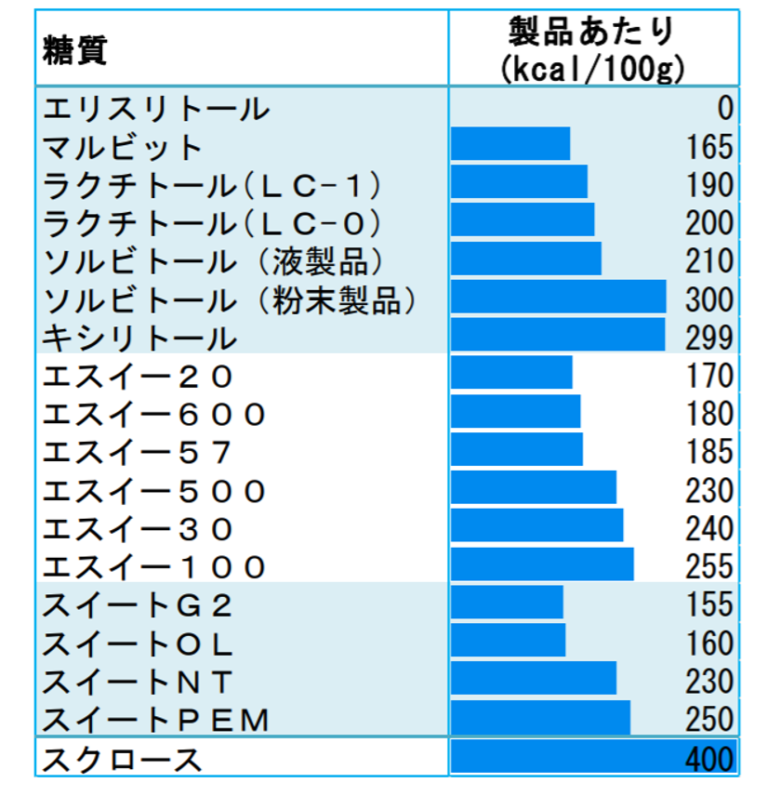 カロリー低減・糖類含量低減 ｜ 研究開発サイト｜bフードサイエンス株式会社 